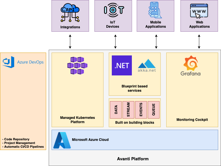 Avanti Managed Services Platform
